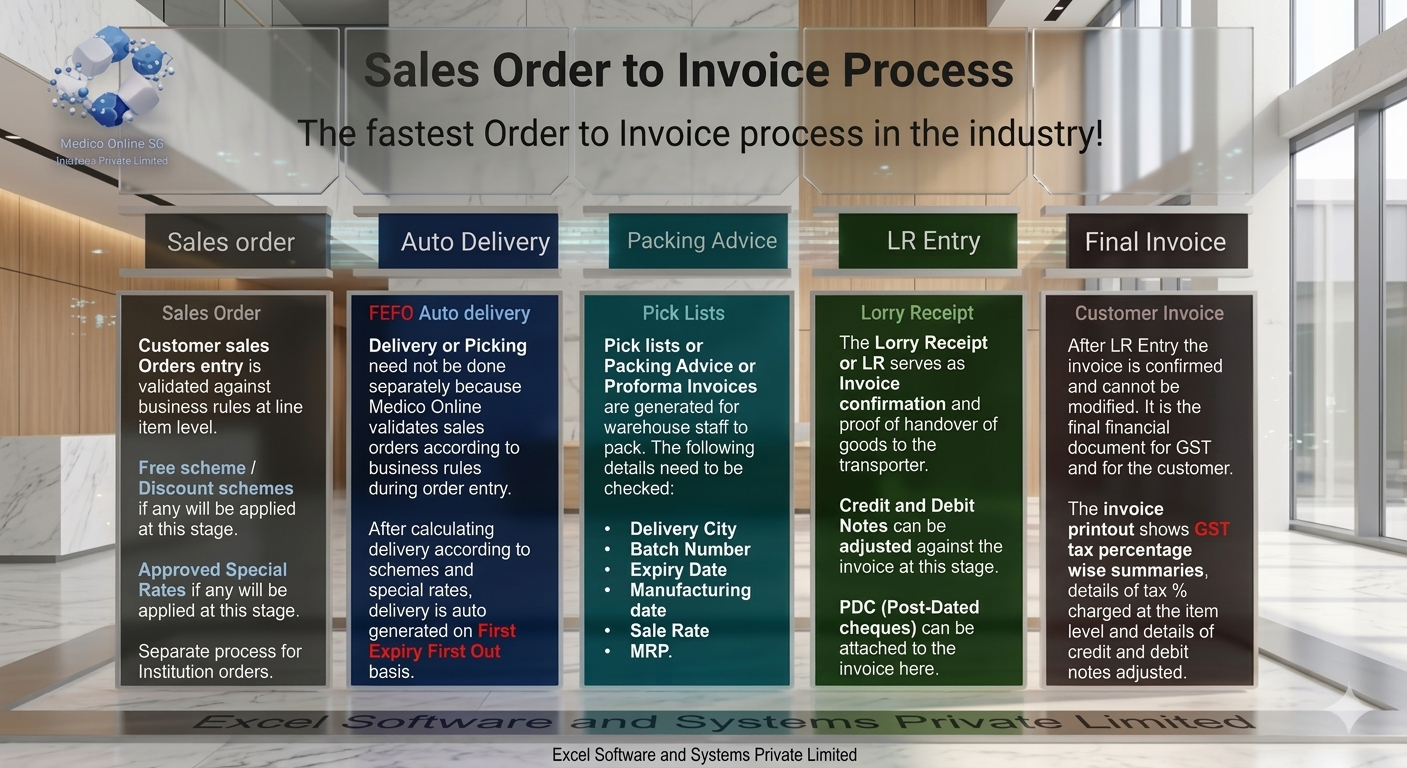 Sales Order to Invoice